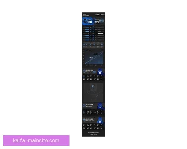 弗拉格生涯第8次单场30+ 1数据超越东契奇杜兰特升至历史第3